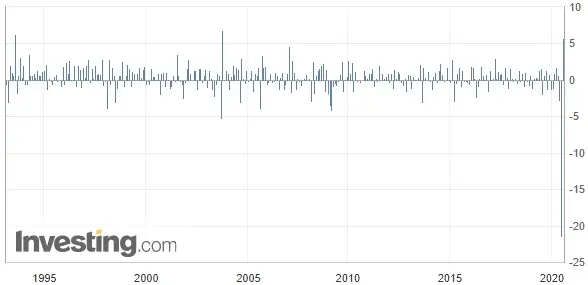 Wykres 1: Sprzedaż hurtowa w Kanadzie miesiąc do miesiąca (od 1993 roku)